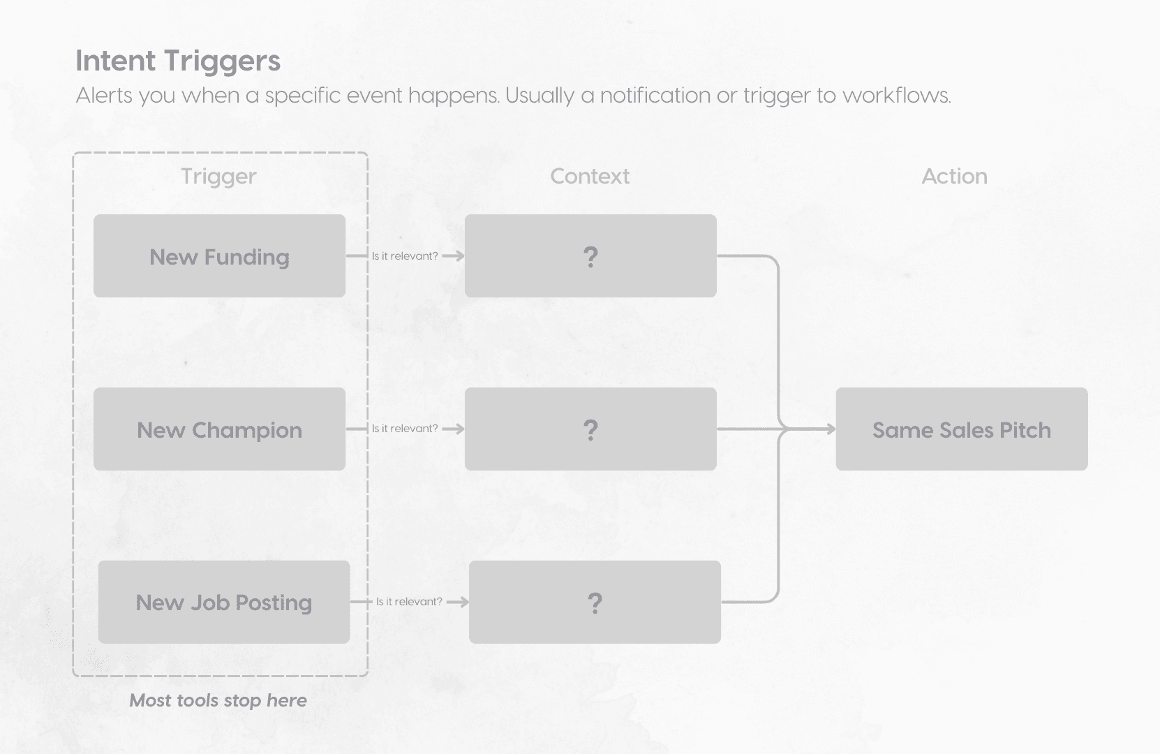 Before - Trigger-based tools